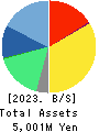 CELM,Inc. Balance Sheet 2023年Mar期 CELM,Inc. Balance Sheet 2023年3月期