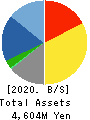 OPTiM CORPORATION Balance Sheet 2020年3月期
