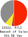 TPR CO., LTD. Profit and Loss Account 2022年3月期