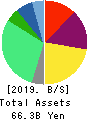 KOMEDA Holdings Co.,Ltd. Balance Sheet 2019年2月期