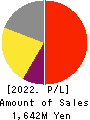Kokopelli Inc. Profit and Loss Account 2022年3月期