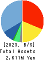 Nulab Inc. Balance Sheet 2023年Mar期 Nulab Inc. Balance Sheet 2023年3月期