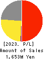 Lovable Marketing Group,inc. Profit and Loss Account 2023年3月期