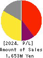 Institute for Q-shu Pioneers of Space Profit and Loss Account 2024年5月期