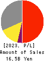 DKK-TOA CORPORATION Profit and Loss Account 2023年3月期