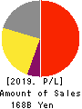 KOBAYASHI PHARMACEUTICAL CO.,LTD. Profit and Loss Account 2019年12月期
