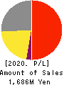 Kaizen Platform, Inc. Profit and Loss Account 2020年12月期
