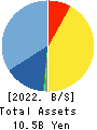 AlphaPolis Co.,Ltd. Balance Sheet 2022年3月期