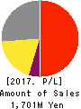 Yokota Manufacturing Co., Ltd. Profit and Loss Account 2017年Mar期 Yokota Manufacturing Co., Ltd. Profit and Loss Account 2017年3月期