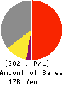 MAINICHI COMNET CO.,LTD. Profit and Loss Account 2021年5月期