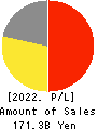 WORLD CO.,LTD. Profit and Loss Account 2022年Mar期 WORLD CO.,LTD. Profit and Loss Account 2022年3月期