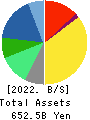 MatsukiyoCocokara & Co. Balance Sheet 2022年Mar期 MatsukiyoCocokara & Co. Balance Sheet 2022年3月期