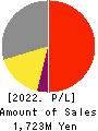 TDSE Inc. Profit and Loss Account 2022年Mar期 TDSE Inc. Profit and Loss Account 2022年3月期