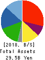 Naikai Zosen Corporation Balance Sheet 2018年Mar期 Naikai Zosen Corporation Balance Sheet 2018年3月期
