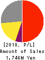 Yokota Manufacturing Co., Ltd. Profit and Loss Account 2018年Mar期 Yokota Manufacturing Co., Ltd. Profit and Loss Account 2018年3月期