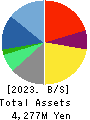 SIG Group Co.,Ltd. Balance Sheet 2023年3月期