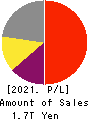Nintendo Co.,Ltd. Profit and Loss Account 2021年3月期