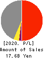 TAKADAKIKO Profit and Loss Account 2020年3月期
