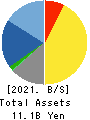 Toyo Sugar Refining Co., Ltd. Balance Sheet 2021年Mar期 Toyo Sugar Refining Co., Ltd. Balance Sheet 2021年3月期