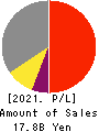 KOA SHOJI HOLDINGS CO., LTD. Profit and Loss Account 2021年6月期