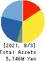R&D COMPUTER CO.,LTD. Balance Sheet 2021年Mar期 R&D COMPUTER CO.,LTD. Balance Sheet 2021年3月期