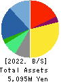 Capital Asset Planning, Inc. Balance Sheet 2022年9月期
