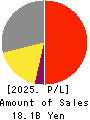 MUTOH HOLDINGS CO.,LTD. Profit and Loss Account 2025年Mar期 MUTOH HOLDINGS CO.,LTD. Profit and Loss Account 2025年3月期
