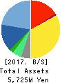 SYSTEMS DESIGN Co., Ltd. Balance Sheet 2017年Mar期 SYSTEMS DESIGN Co., Ltd. Balance Sheet 2017年3月期