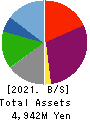 TETSUJIN Holdings,Inc. Balance Sheet 2021年8月期