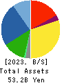 Scroll Corporation Balance Sheet 2023年3月期