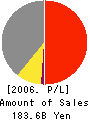 KENWOOD CORPORATION Profit and Loss Account 2006年3月期