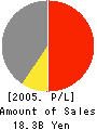 Nippon Aluminium Co.,Ltd. Profit and Loss Account 2005年3月期