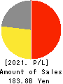 Adastria Co., Ltd. Profit and Loss Account 2021年Feb期 Adastria Co., Ltd. Profit and Loss Account 2021年2月期