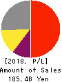 ORACLE CORPORATION JAPAN Profit and Loss Account 2018年May期 ORACLE CORPORATION JAPAN Profit and Loss Account 2018年5月期