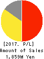Showcase Inc. Profit and Loss Account 2017年12月期