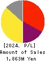 Microwave Chemical Co.,Ltd. Profit and Loss Account 2024年3月期