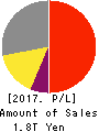 Kirin Holdings Company,Limited Profit and Loss Account 2017年Dec期 Kirin Holdings Company,Limited Profit and Loss Account 2017年12月期