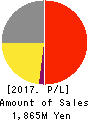 CyberBuzz, Inc. Profit and Loss Account 2017年Sep期 CyberBuzz, Inc. Profit and Loss Account 2017年9月期