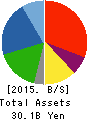 Naikai Zosen Corporation Balance Sheet 2015年Mar期 Naikai Zosen Corporation Balance Sheet 2015年3月期