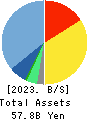 Visional,Inc. Balance Sheet 2023年7月期