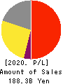 ROHTO PHARMACEUTICAL CO.,LTD. Profit and Loss Account 2020年3月期