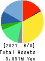 Cybertrust Japan Co., Ltd. Balance Sheet 2021年Mar期 Cybertrust Japan Co., Ltd. Balance Sheet 2021年3月期