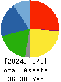 KOIKE-YA Inc. Balance Sheet 2024年Mar期 KOIKE-YA Inc. Balance Sheet 2024年3月期