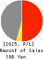 Daiwa Motor Transportation Co.,Ltd. Profit and Loss Account 2025年Mar期 Daiwa Motor Transportation Co.,Ltd. Profit and Loss Account 2025年3月期