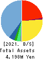 ULURU.CO.,LTD. Balance Sheet 2021年3月期