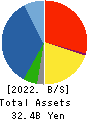 Nankai Tatsumura Construction Co.,Ltd. Balance Sheet 2022年Mar期 Nankai Tatsumura Construction Co.,Ltd. Balance Sheet 2022年3月期