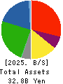 SUNDAY CO.,LTD. Balance Sheet 2025年Feb期 SUNDAY CO.,LTD. Balance Sheet 2025年2月期