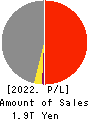 OBAYASHI CORPORATION Profit and Loss Account 2022年Mar期 OBAYASHI CORPORATION Profit and Loss Account 2022年3月期