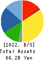 YONEX CO.,LTD. Balance Sheet 2022年3月期