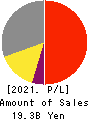 NJS Co.,Ltd. Profit and Loss Account 2021年12月期